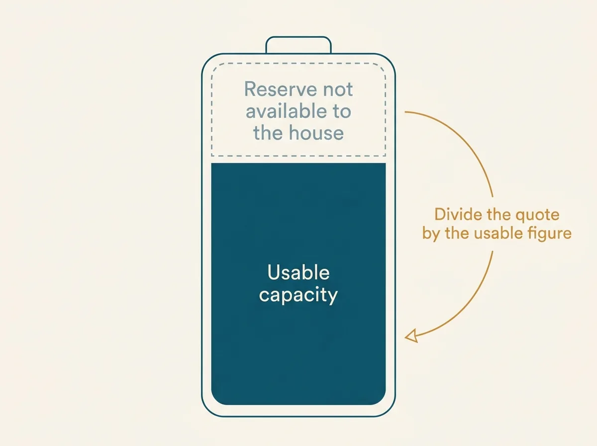 Flat vector diagram of a single battery drawn as a tall rectangle divided into two labelled portions, the larger lower portion labelled Usable capacity and the smaller upper portion labelled Reserve not available to the house, with an arrow to the side labelled Divide the quote by the usable figure